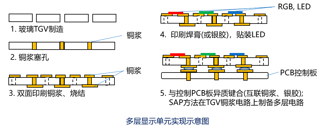 硅通孔TSV金属化加工