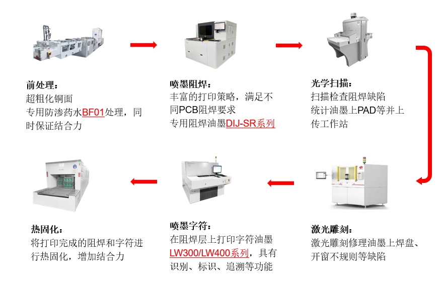  喷墨打印阻焊连线工艺技术