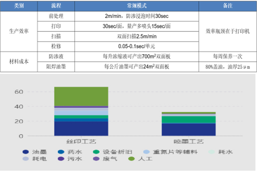  喷墨打印阻焊连线工艺技术